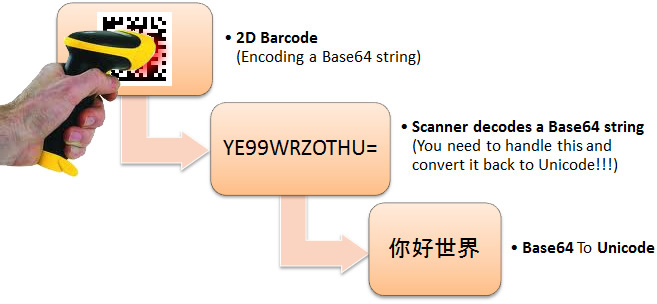 Decoding-Unicode-In-2D-Data-Matrix